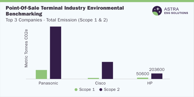 Point-Of-Sale Terminal Industry-Environmental Benchmarking-Top 3 Companies (Panasonic, Cisco, HP)-Total Emission (Scope 1 & 2)